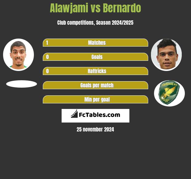 Alawjami vs Bernardo h2h player stats