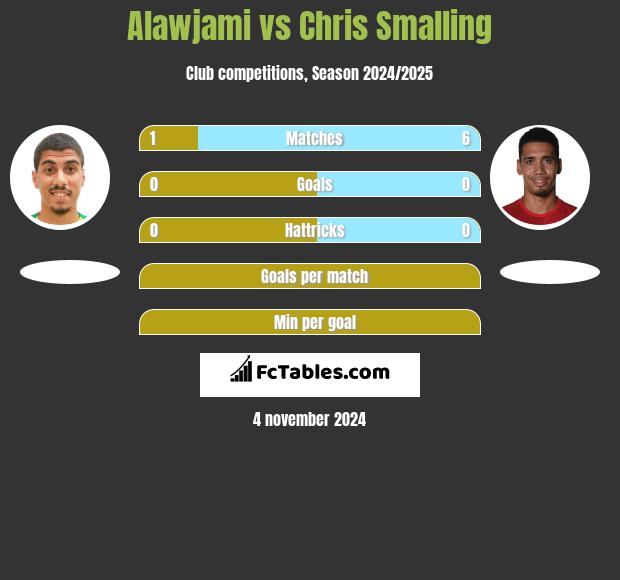 Alawjami vs Chris Smalling h2h player stats