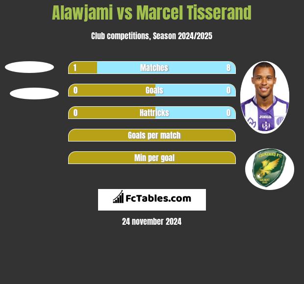 Alawjami vs Marcel Tisserand h2h player stats