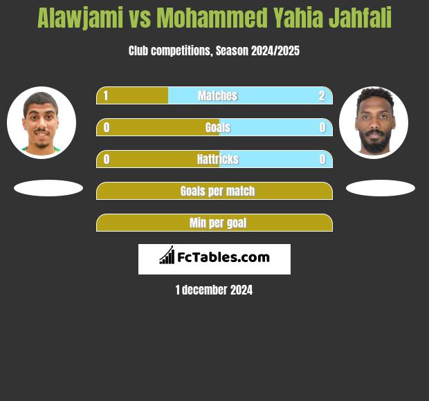 Alawjami vs Mohammed Yahia Jahfali h2h player stats