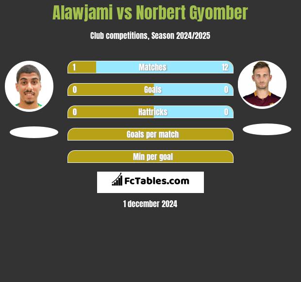 Alawjami vs Norbert Gyomber h2h player stats