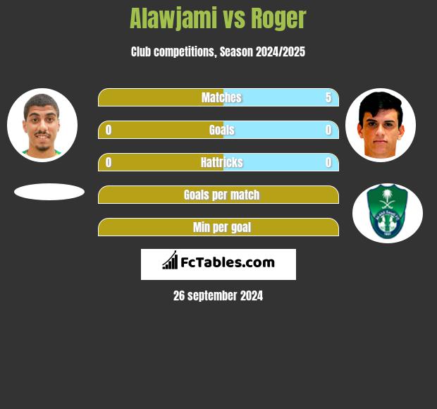 Alawjami vs Roger h2h player stats