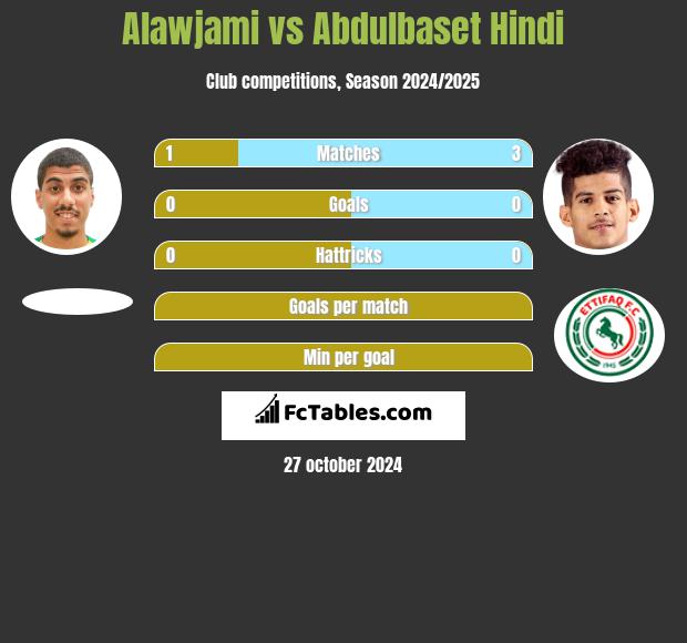 Alawjami vs Abdulbaset Hindi h2h player stats