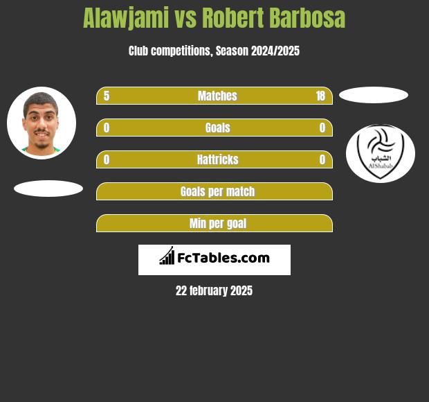 Alawjami vs Robert Barbosa h2h player stats