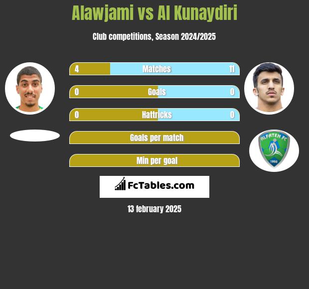 Alawjami vs Al Kunaydiri h2h player stats