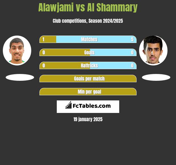 Alawjami vs Al Shammary h2h player stats