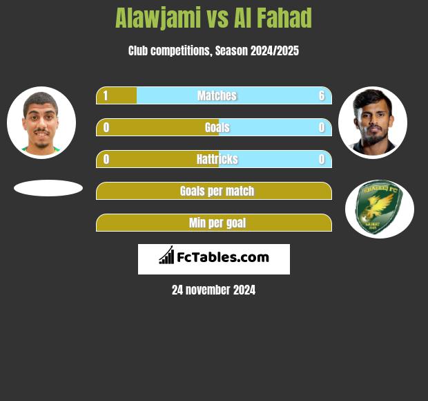 Alawjami vs Al Fahad h2h player stats