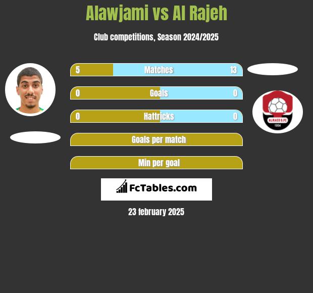 Alawjami vs Al Rajeh h2h player stats