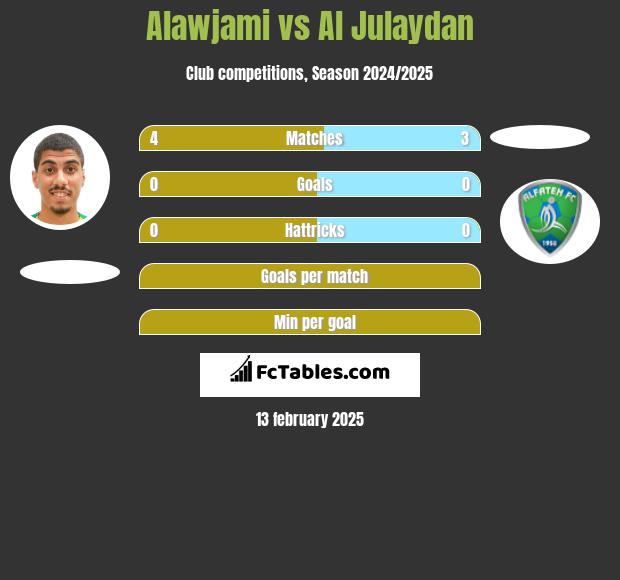 Alawjami vs Al Julaydan h2h player stats