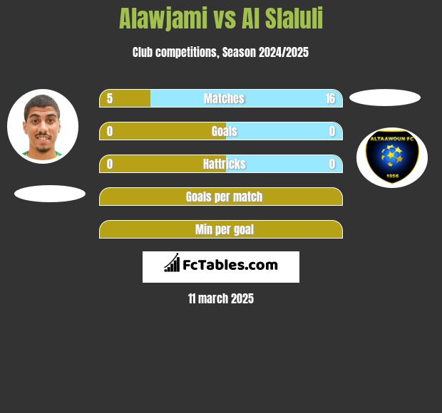 Alawjami vs Al Slaluli h2h player stats