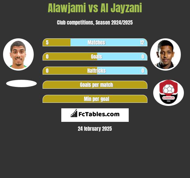 Alawjami vs Al Jayzani h2h player stats