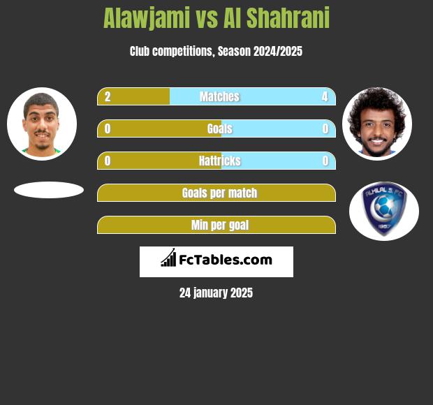 Alawjami vs Al Shahrani h2h player stats