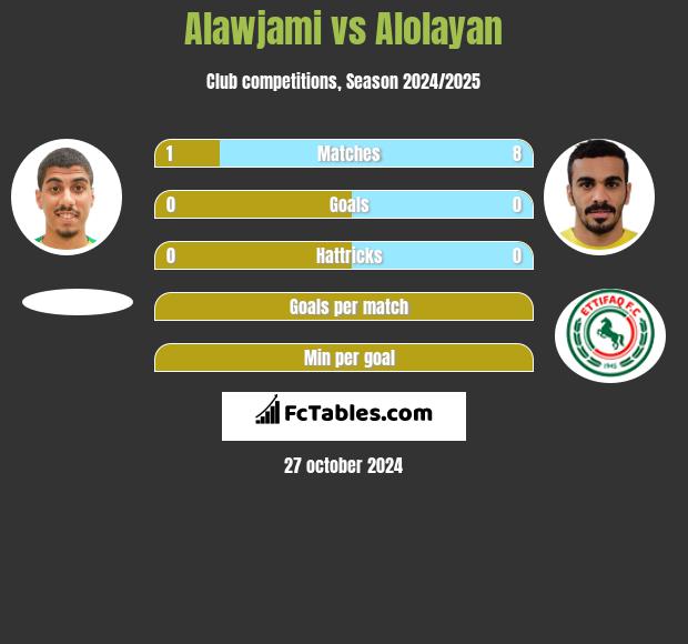 Alawjami vs Alolayan h2h player stats