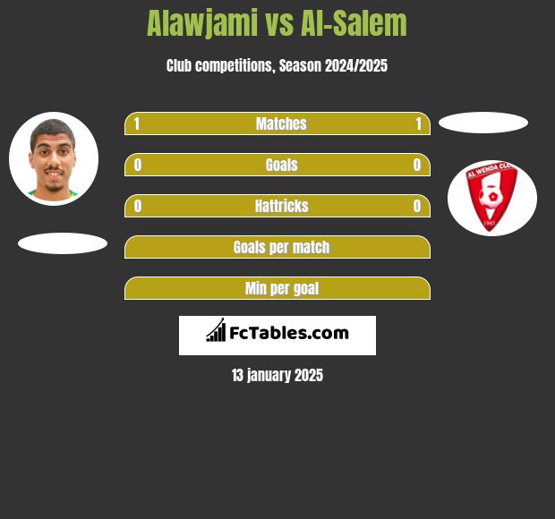 Alawjami vs Al-Salem h2h player stats