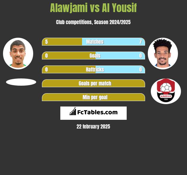 Alawjami vs Al Yousif h2h player stats