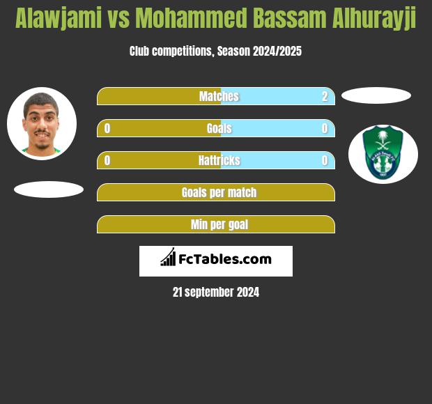 Alawjami vs Mohammed Bassam Alhurayji h2h player stats