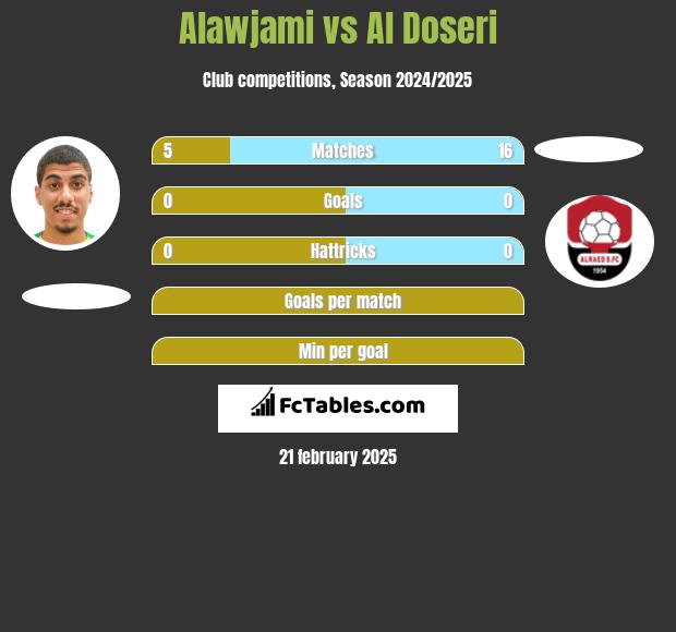 Alawjami vs Al Doseri h2h player stats