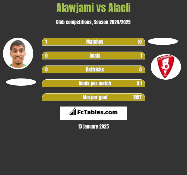 Alawjami vs Alaeli h2h player stats