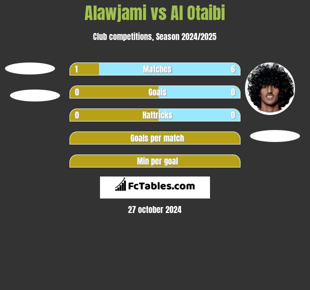 Alawjami vs Al Otaibi h2h player stats