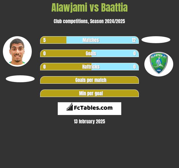 Alawjami vs Baattia h2h player stats