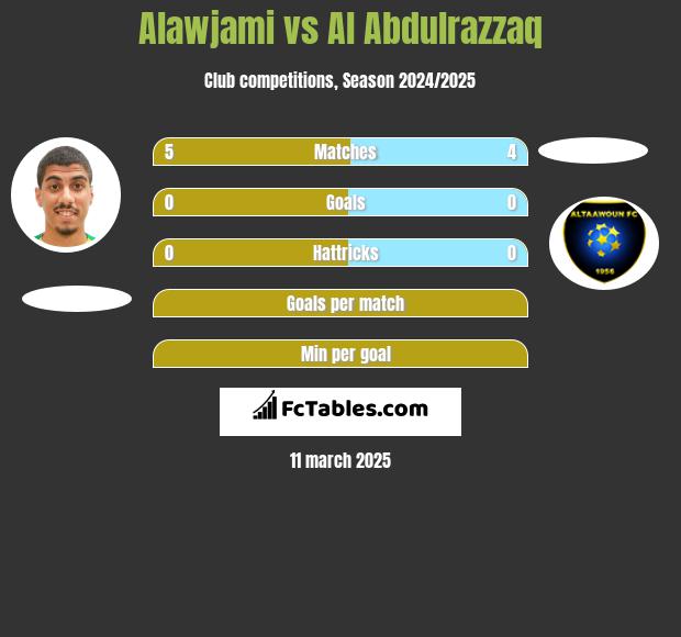 Alawjami vs Al Abdulrazzaq h2h player stats