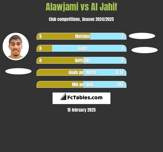 Alawjami vs Al Jahif h2h player stats