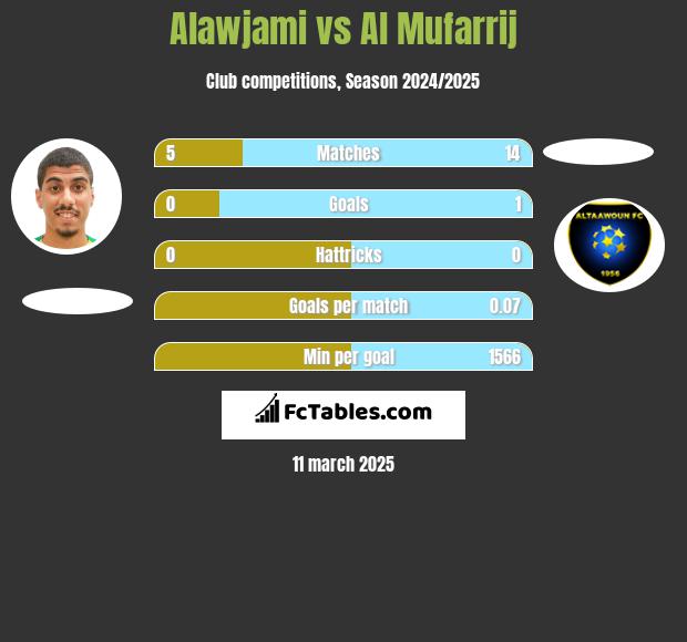 Alawjami vs Al Mufarrij h2h player stats