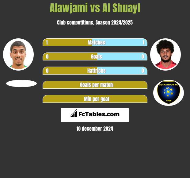 Alawjami vs Al Shuayl h2h player stats