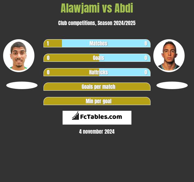 Alawjami vs Abdi h2h player stats