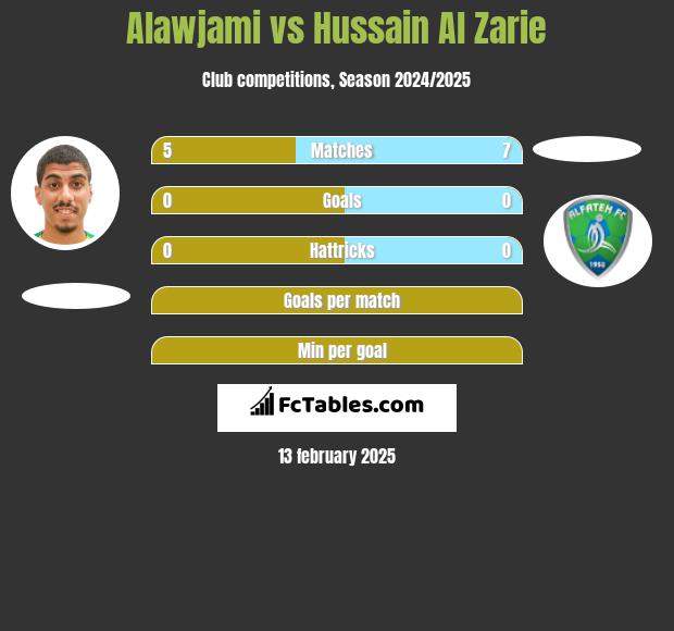 Alawjami vs Hussain Al Zarie h2h player stats