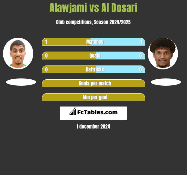 Alawjami vs Al Dosari h2h player stats