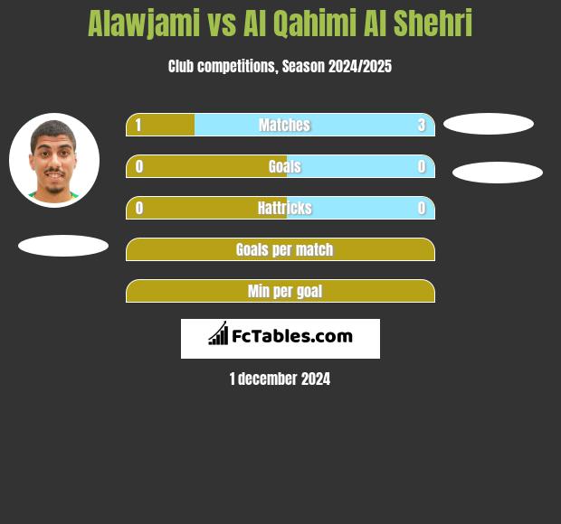 Alawjami vs Al Qahimi Al Shehri h2h player stats