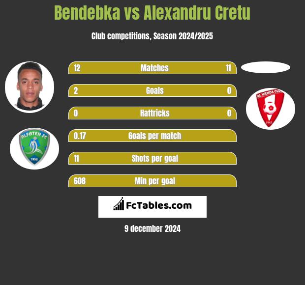 Bendebka vs Alexandru Cretu h2h player stats