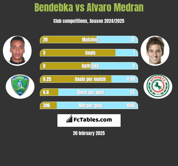 Bendebka vs Alvaro Medran h2h player stats