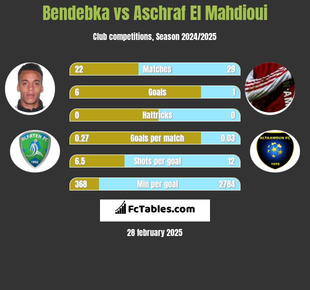 Bendebka vs Aschraf El Mahdioui h2h player stats