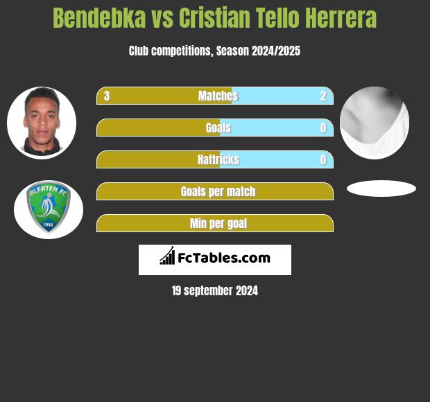 Bendebka vs Cristian Tello h2h player stats