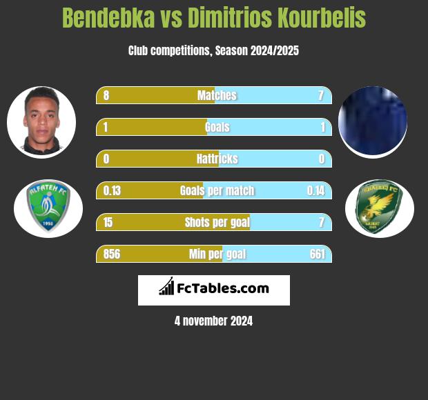 Bendebka vs Dimitrios Kourbelis h2h player stats