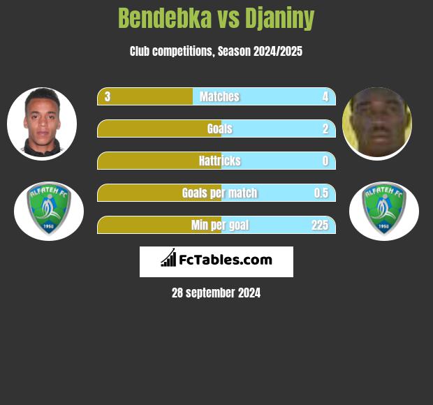 Bendebka vs Djaniny h2h player stats