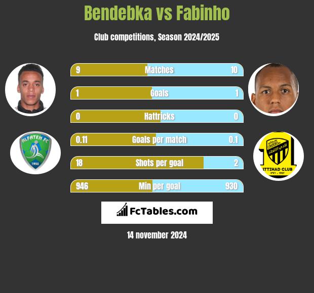 Bendebka vs Fabinho h2h player stats