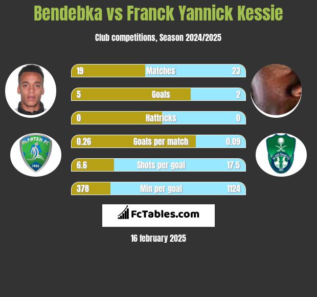 Bendebka vs Franck Yannick Kessie h2h player stats