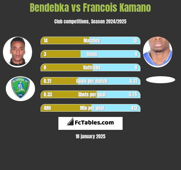 Bendebka vs Francois Kamano h2h player stats