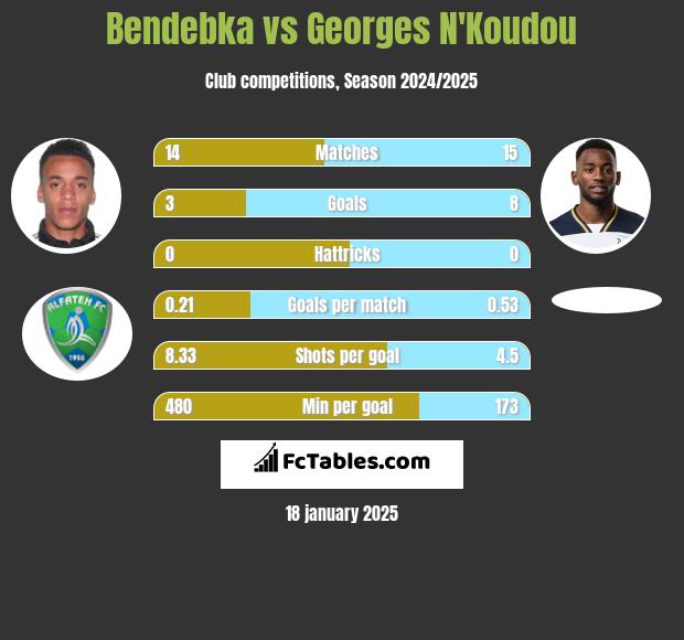 Bendebka vs Georges N'Koudou h2h player stats