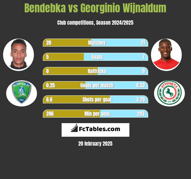 Bendebka vs Georginio Wijnaldum h2h player stats