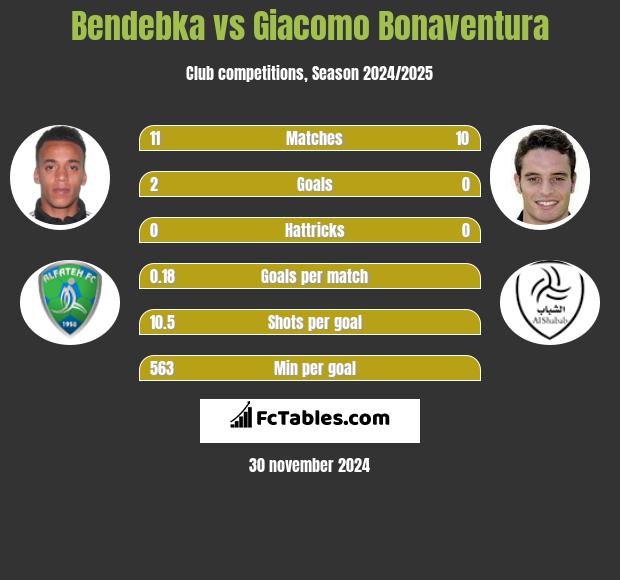 Bendebka vs Giacomo Bonaventura h2h player stats