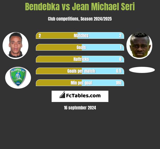 Bendebka vs Jean Michael Seri h2h player stats