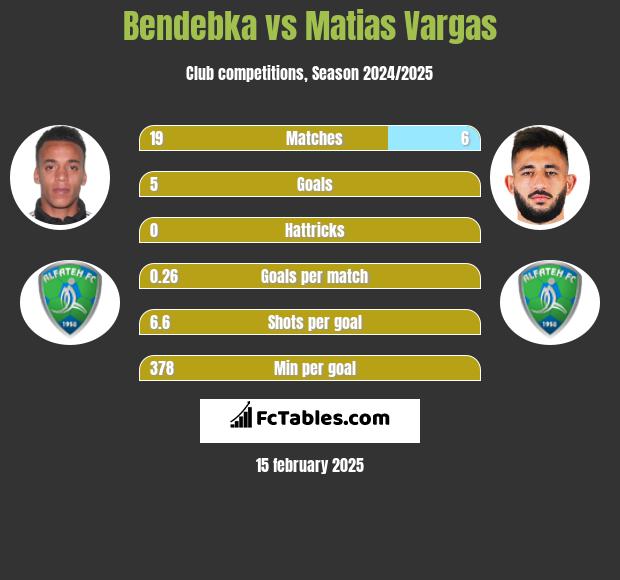 Bendebka vs Matias Vargas h2h player stats