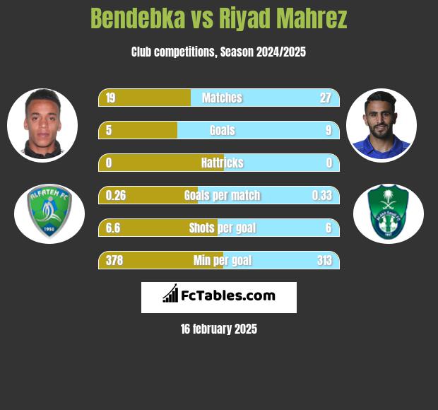 Bendebka vs Riyad Mahrez h2h player stats