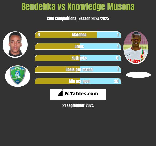 Bendebka vs Knowledge Musona h2h player stats