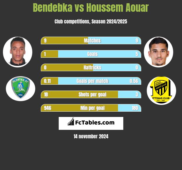 Bendebka vs Houssem Aouar h2h player stats