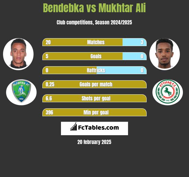 Bendebka vs Mukhtar Ali h2h player stats